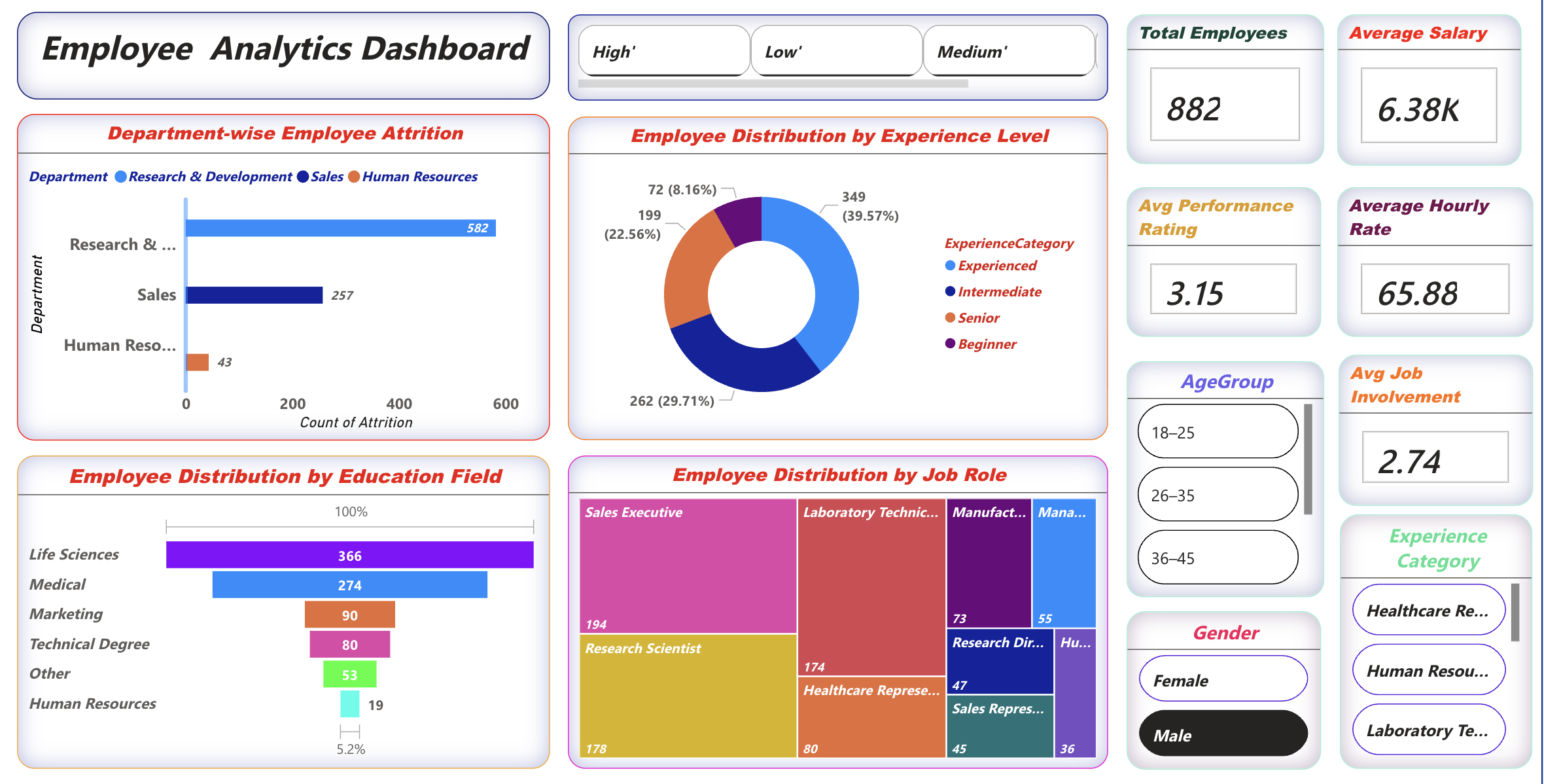 Employees Analytics Dashboard